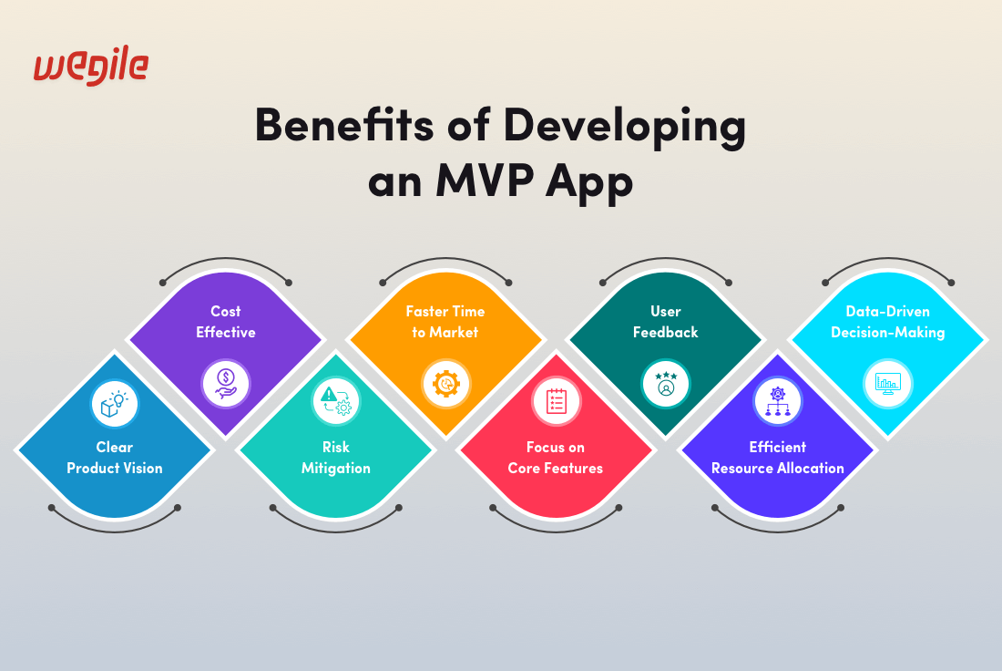 A Comprehensive Guide on Developing MVP App in 2023- Wegile