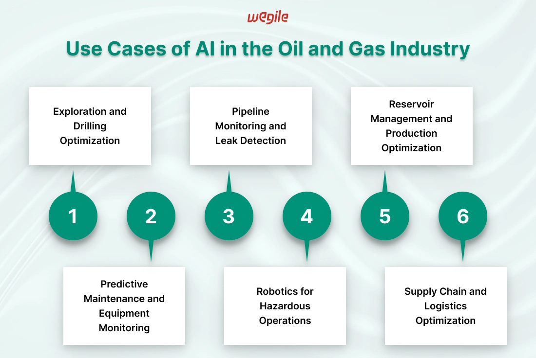 Explore the Impactful Role of AI in the Oil and Gas Industry