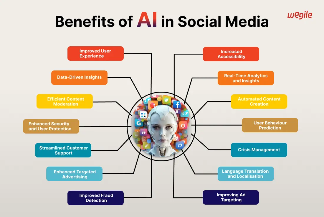 AI in Social Media: Exclusive AI Insights For Success