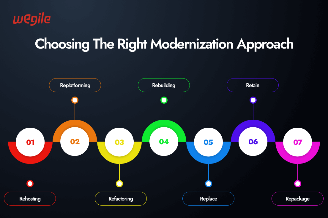 Benefits Of App Modernization and Its Strategy
