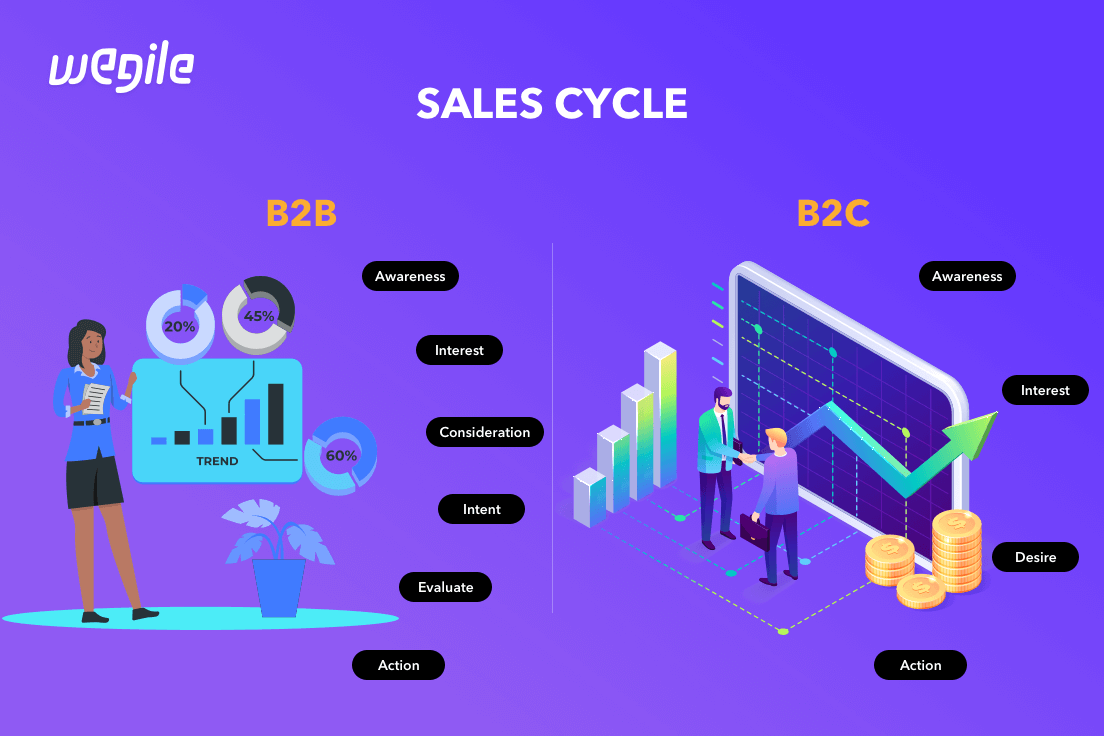 Top 10 Differences Between B2B And B2C Ecommerce Website