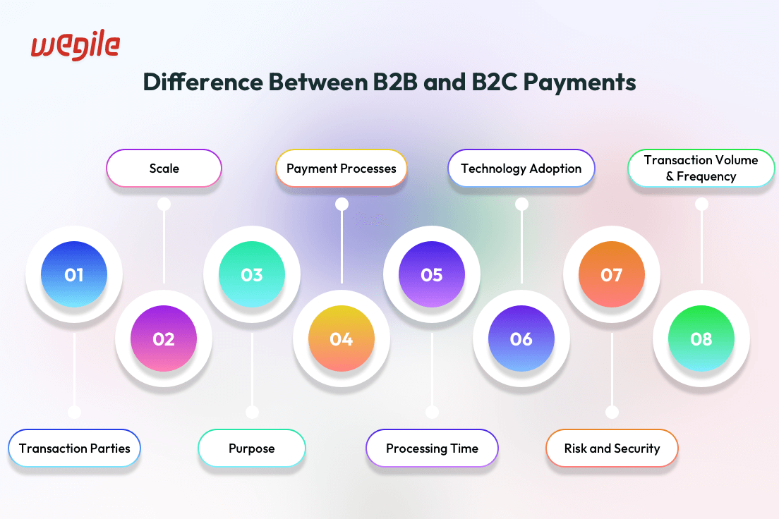 B2B vs B2C Overview of Types and Key Differences