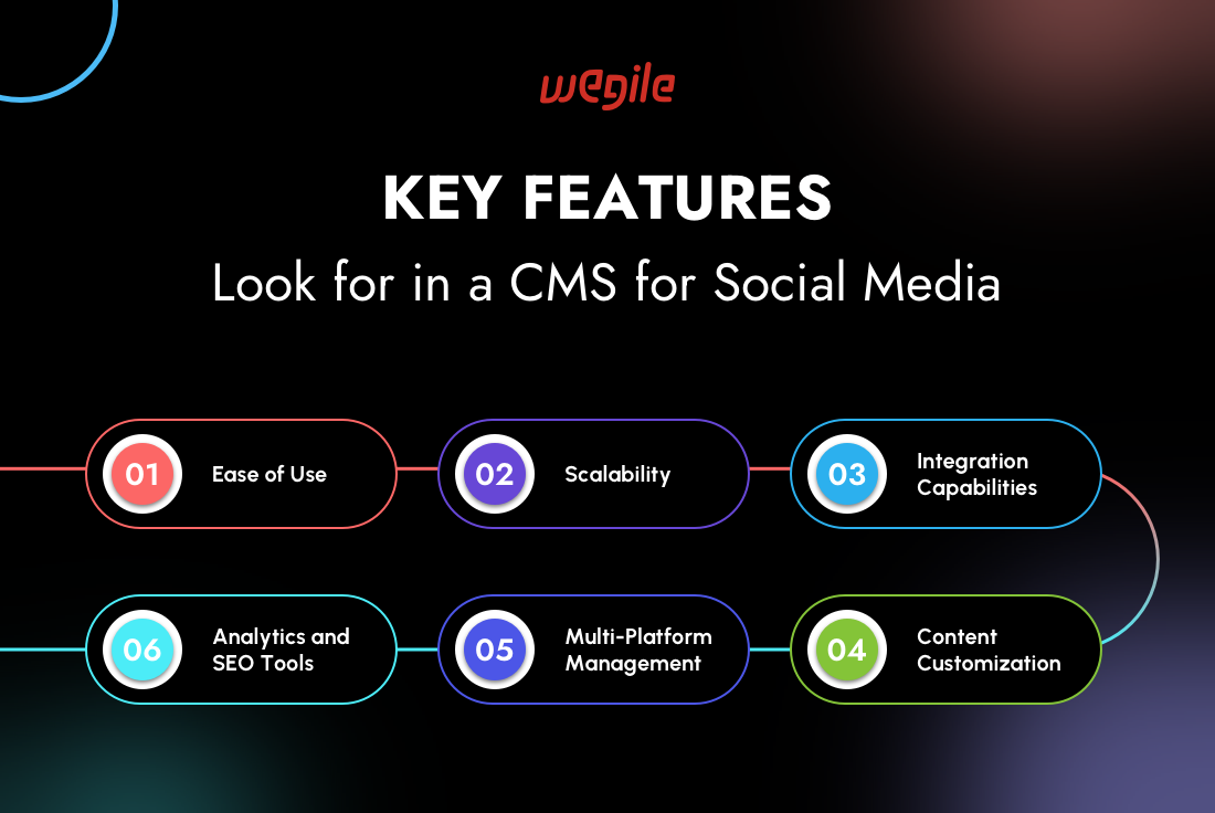 Choosing the Right CMS for Social Media Content Management