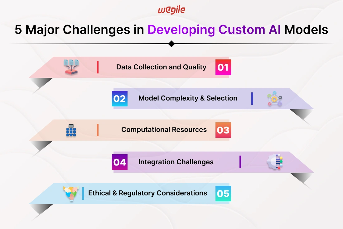 Developing Custom AI Models:Challenges and Solutions