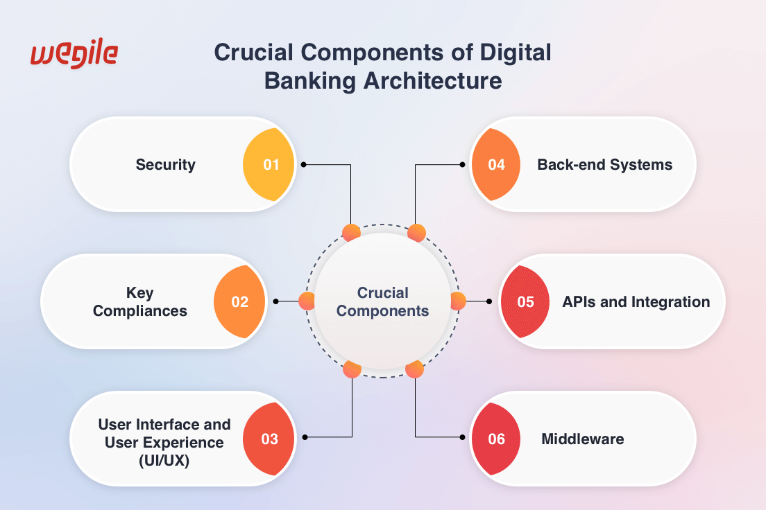 Digital Banking Architecture: The Guide for Crafting a Seamless Banking App