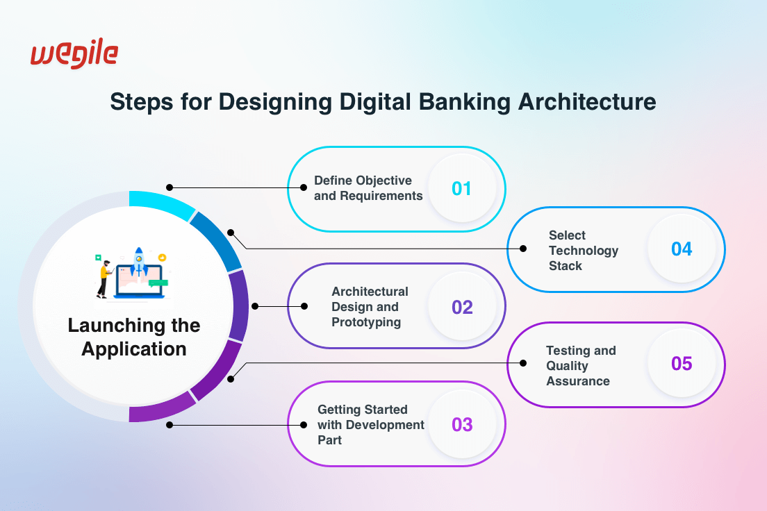 Digital Banking Architecture: The Guide for Crafting a Seamless Banking App