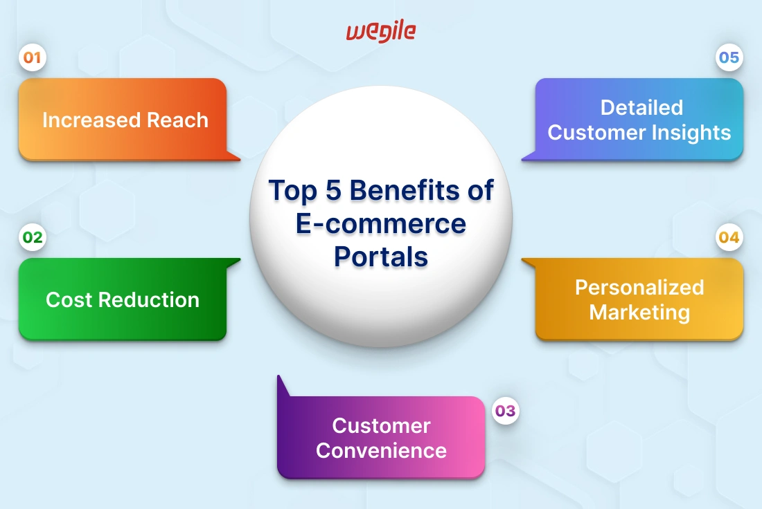 The Power of E-commerce Portals: Revolutionizing Online Retail