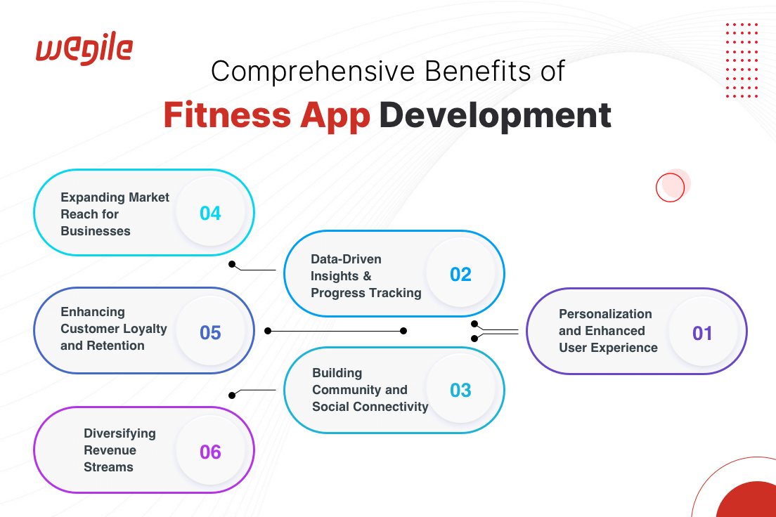 Explore Top 6 Benefits of Fitness App Development