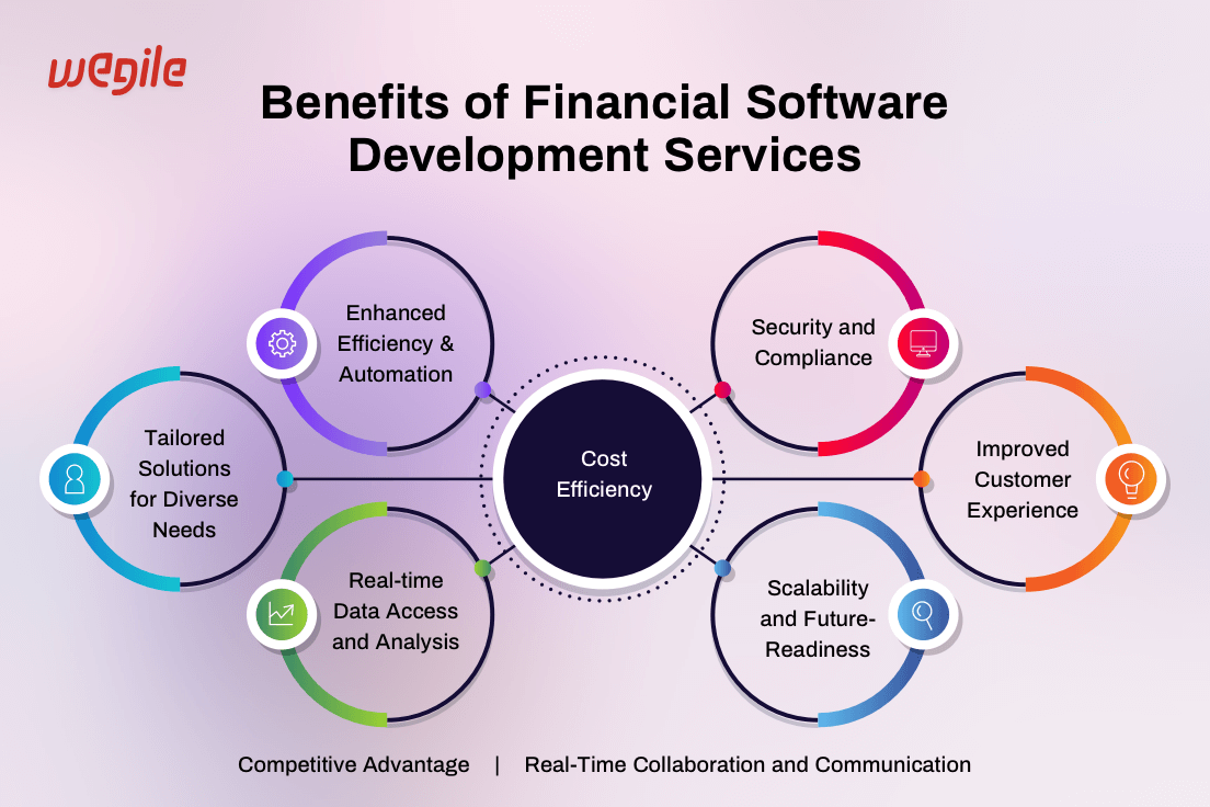 An Overview of Financial Software Development