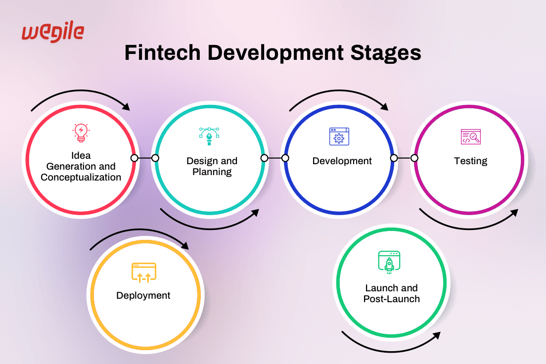 An Overview of Financial Software Development