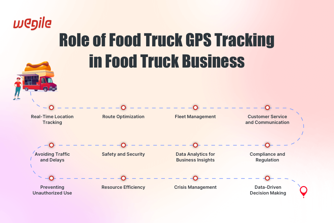 Food Truck GPS Tracking: Empowering Food Truck Success