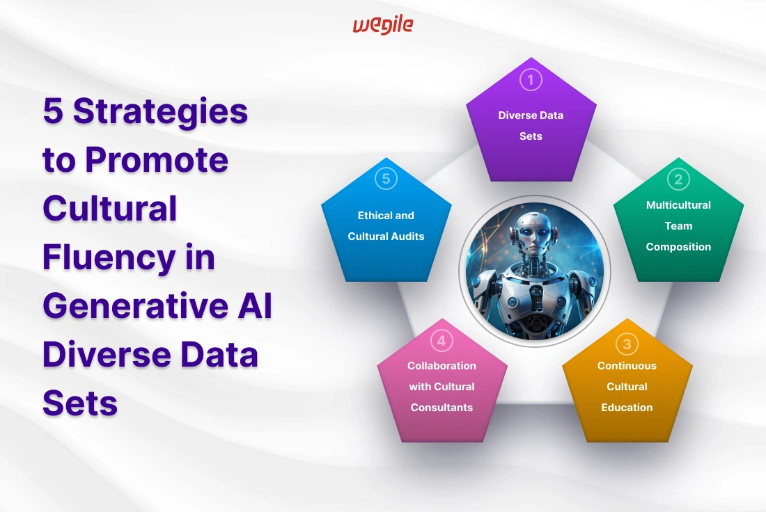 Generative AI: Cultural Fluency, Diversity & Ethics