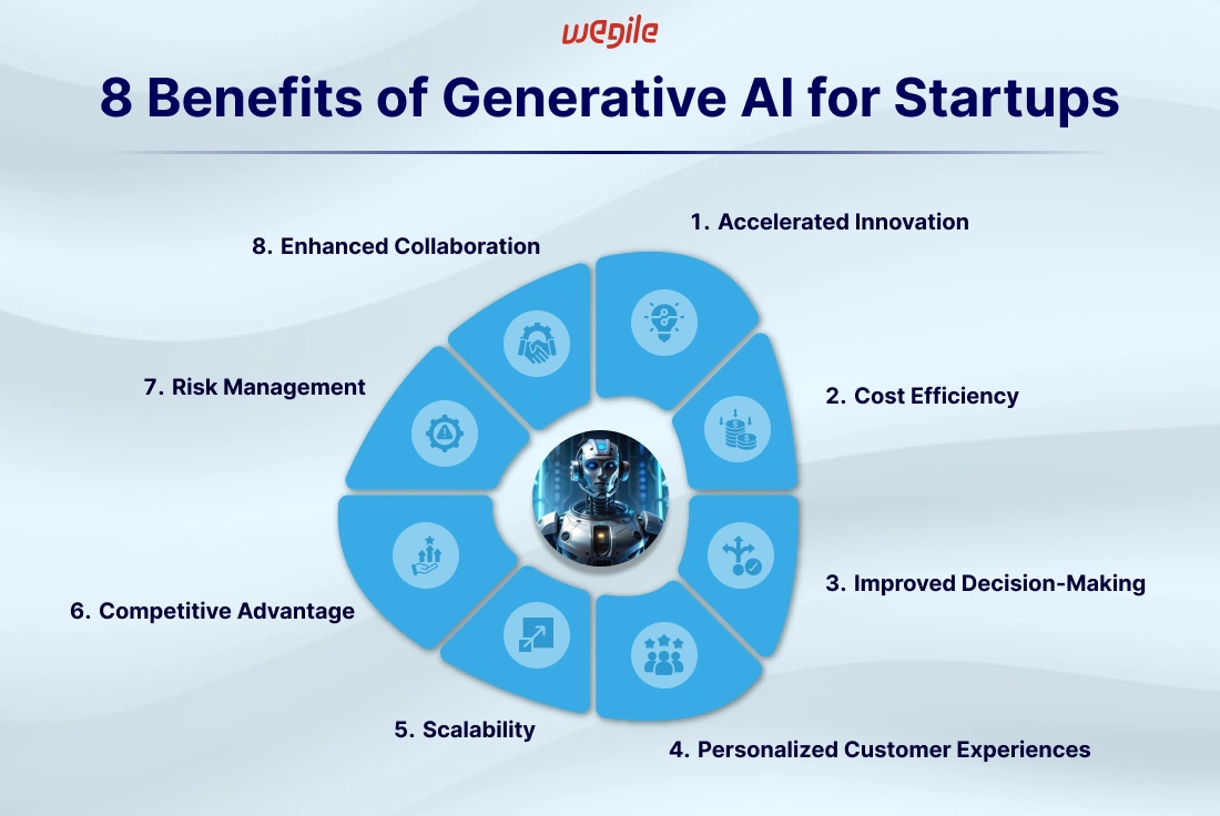 Generative AI for Startups in 2024: 8 Key Benefits