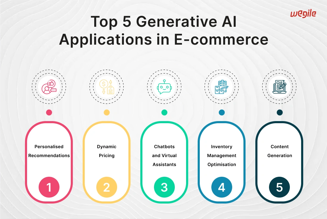 Transforming Customer Experience with Generative AI in E-commerce