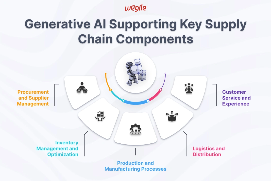 Unlocking Supply Chain Potential with Generative AI in 2024