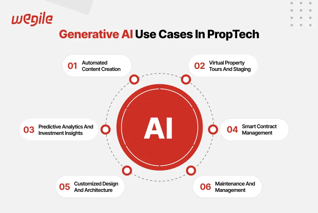 Generative AI Use Cases In PropTech