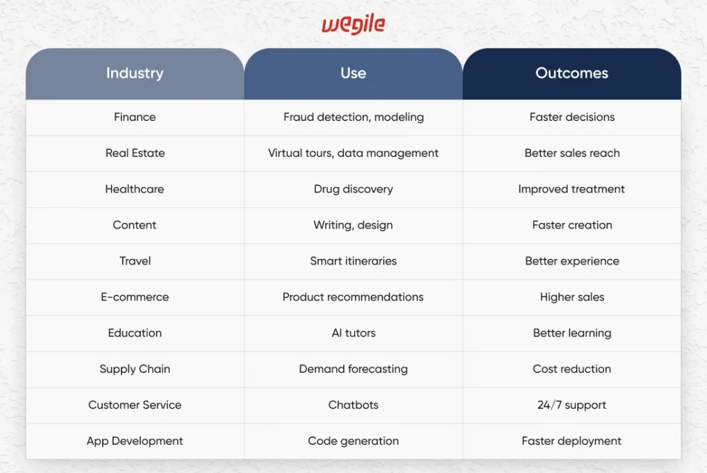 Applications of GenAI in Various Fields