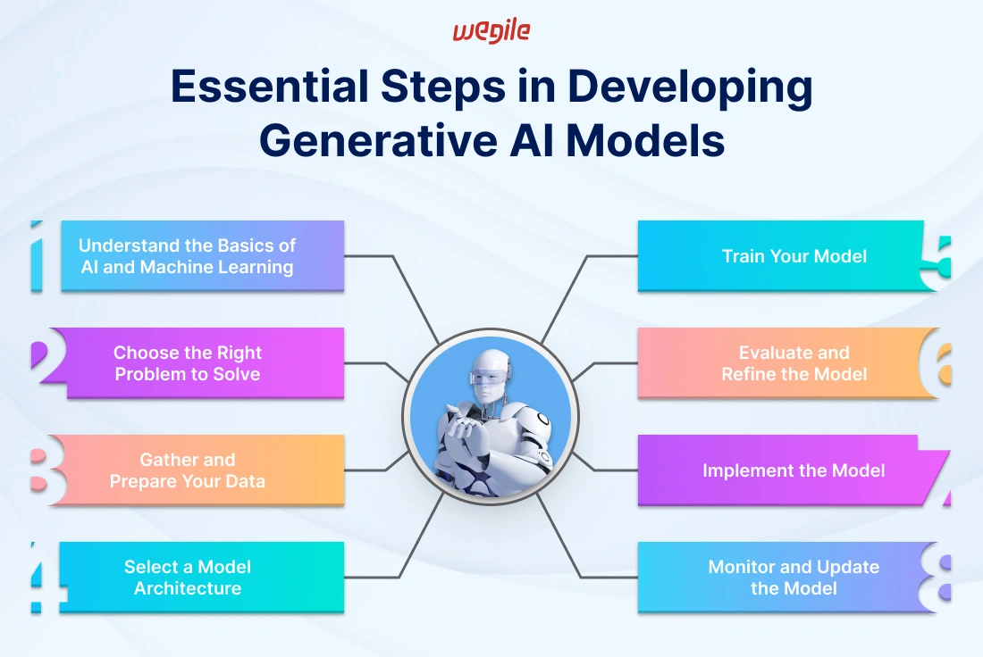 How to Develop Generative AI Models?