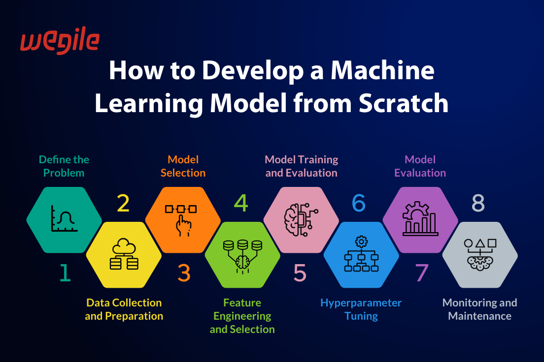 The Blueprint for Constructing Your Machine Learning Model
