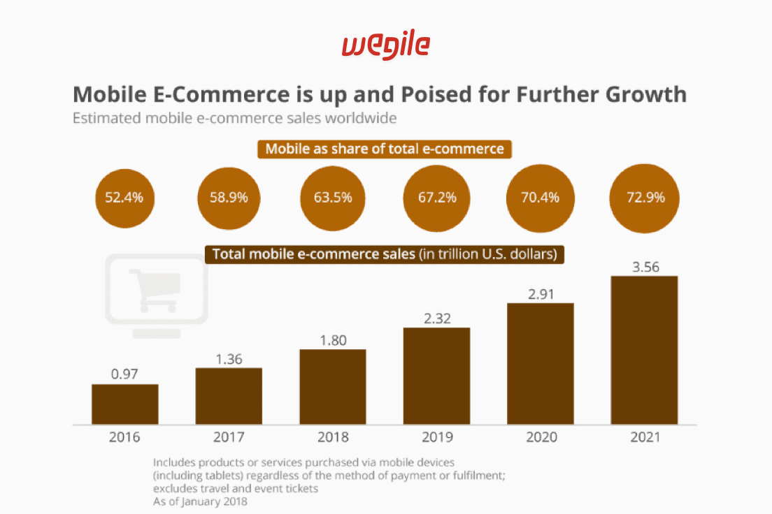How To Build An E-Commerce App: 6 Step Guide
