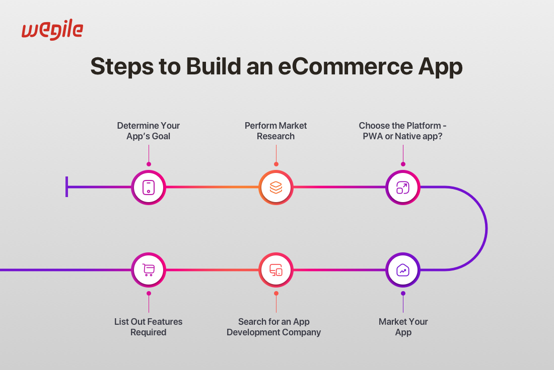 How To Build An E-Commerce App: 6 Step Guide