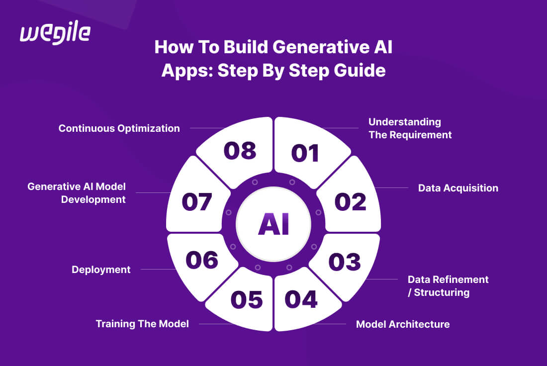 How to Build Generative AI Apps: A Comprehensive Guide