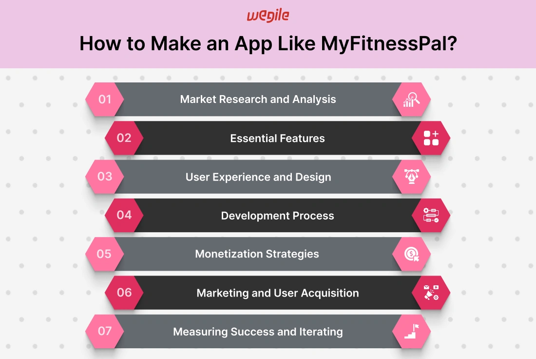 How to Create an App Like MyFitnessPal in 2024: Key Insights