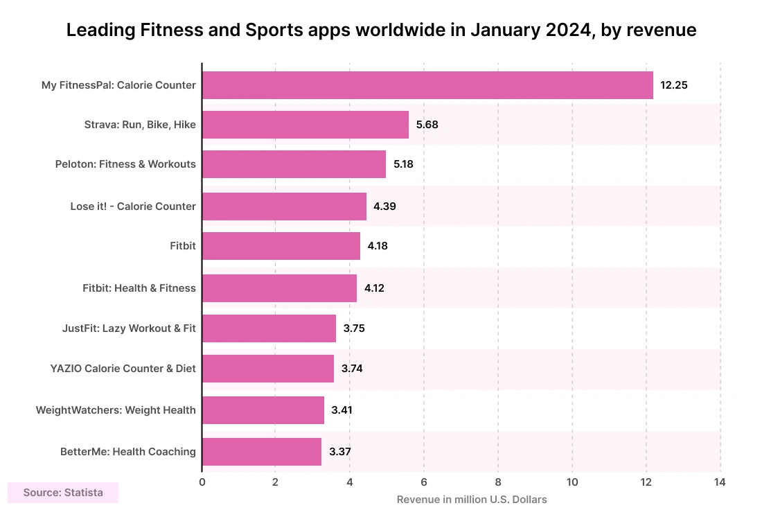 How to Create an App Like MyFitnessPal in 2024: Key Insights