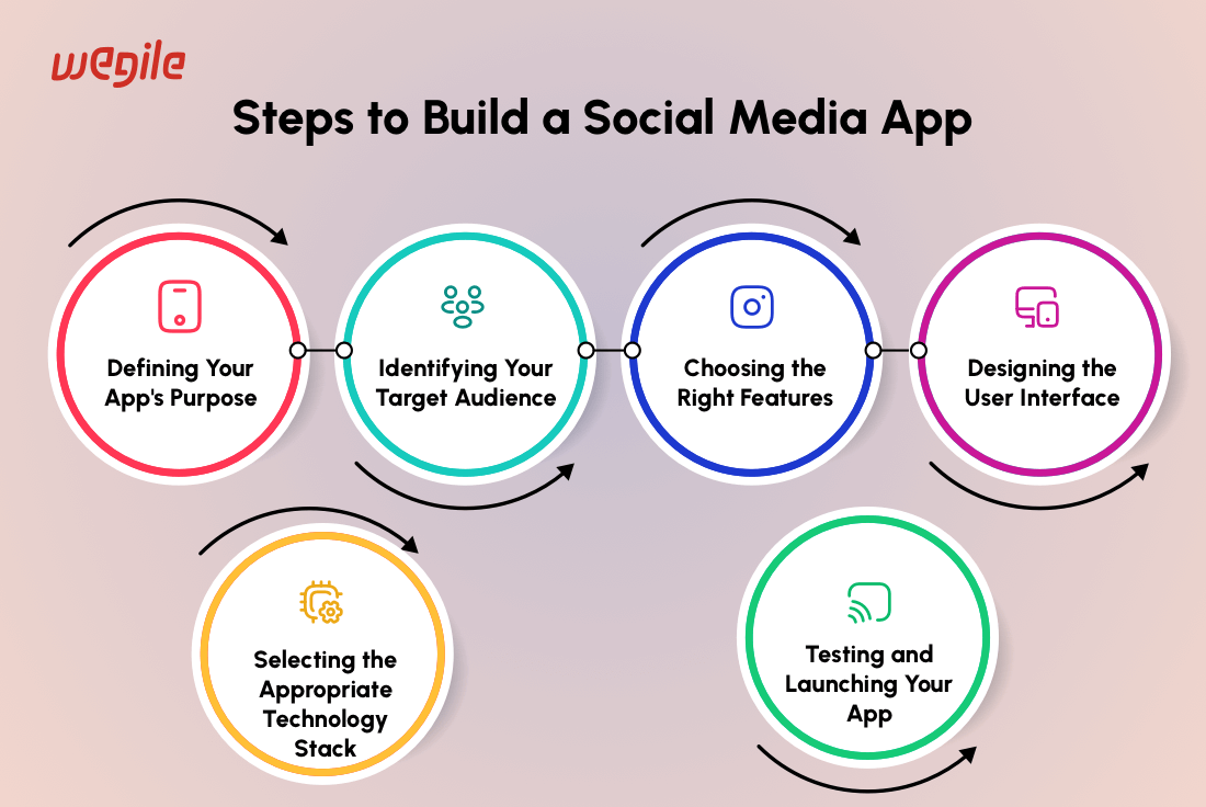 How To Make A Social Media App: Step By Step Guide