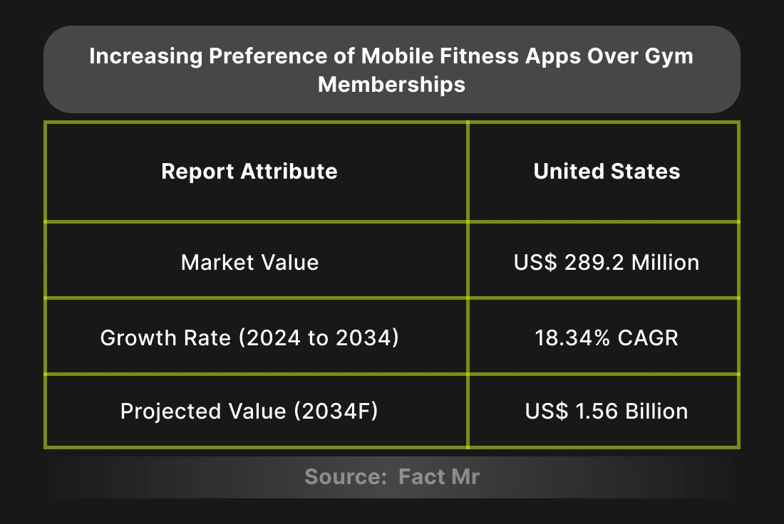 Fitness App Development Stats to Achieve Success in 2024