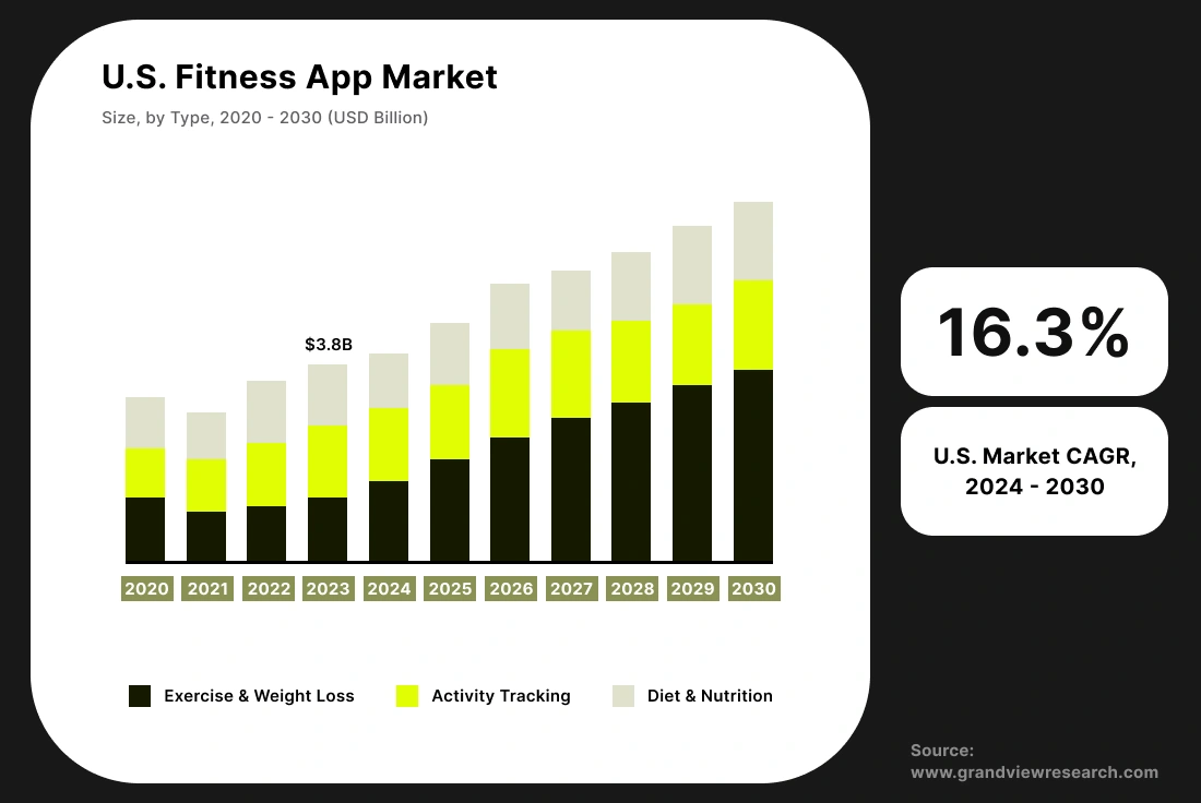 Fitness App Development Stats to Achieve Success in 2024