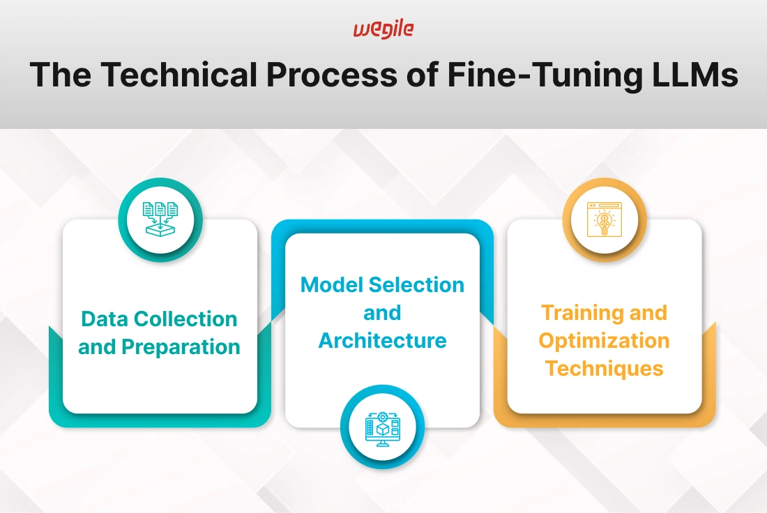 Fine-Tuning Large Language Models to Transform AI Capabilities