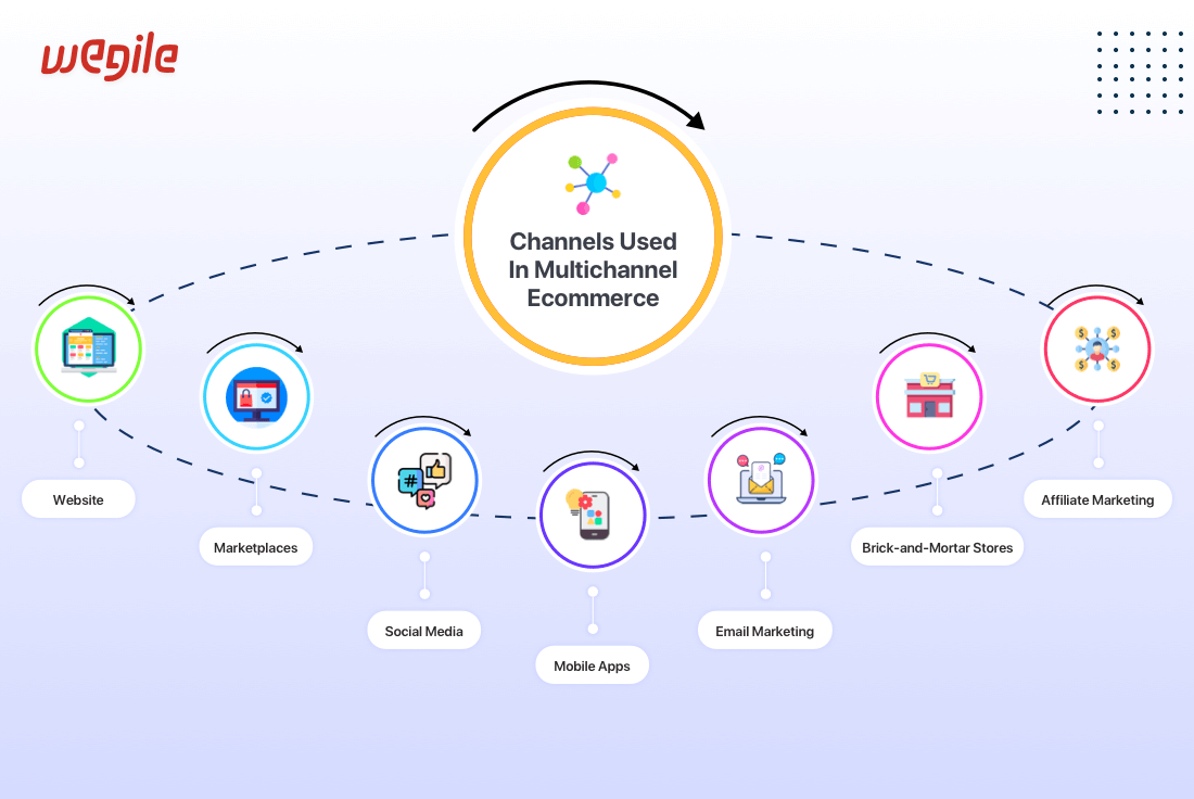 A Guide to MultiChannel eCommerce to Grow Online in 2023- Wegile