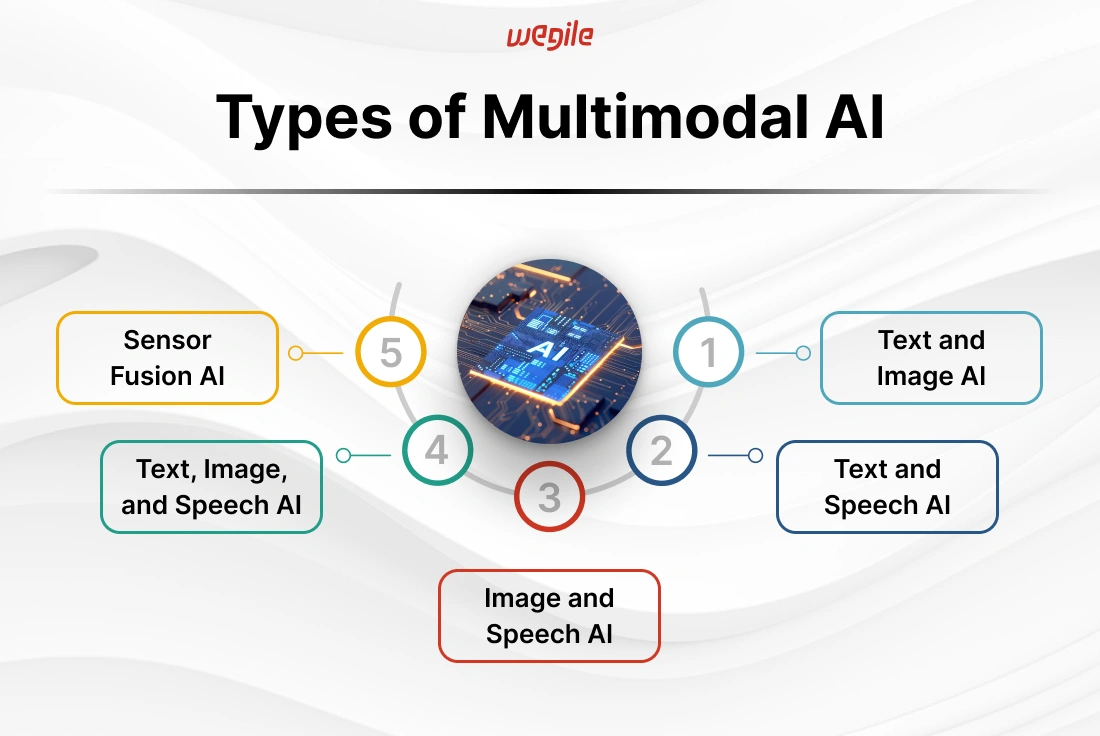 Multimodal AI: A Comprehensive Guide