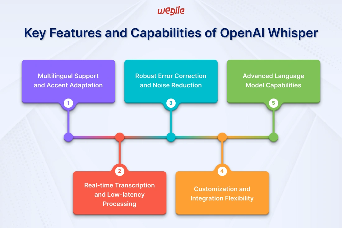 Explore OpenAI Whisper: The Future of Speech Recognition Technology