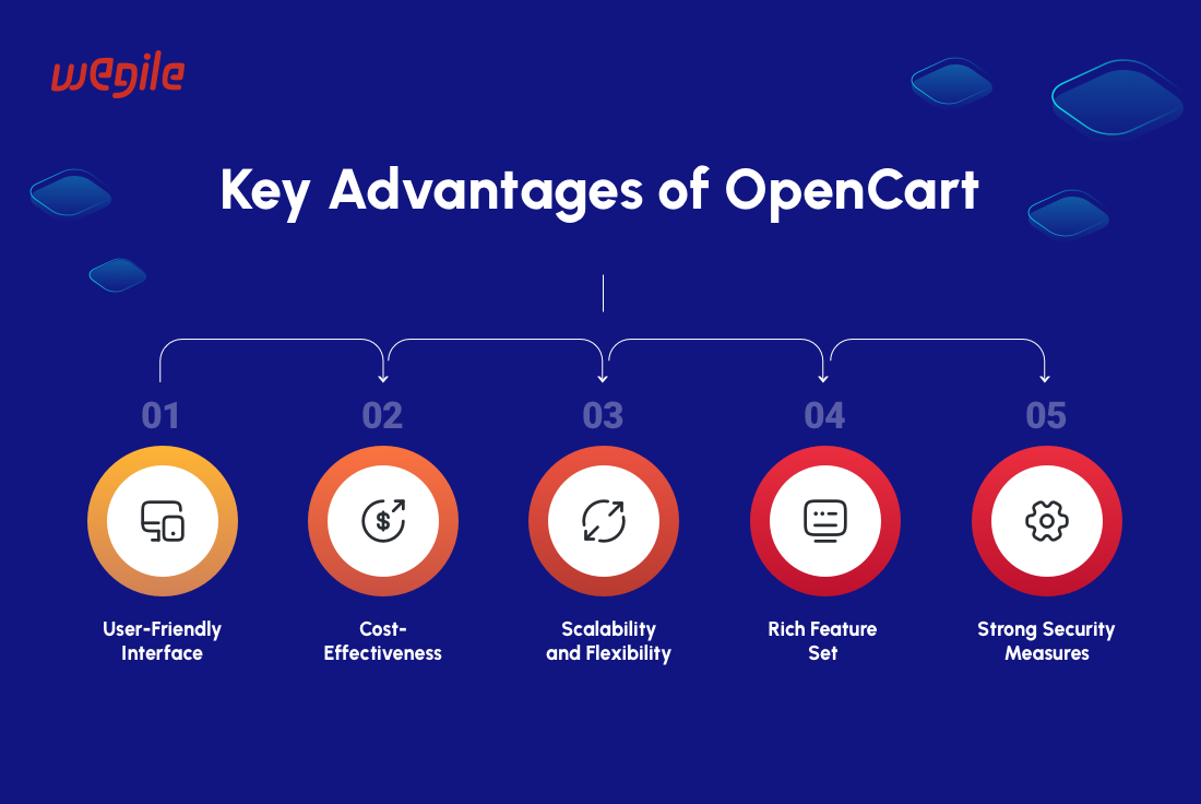 What is Opencart? The Ultimate Guide to eCommerce Success