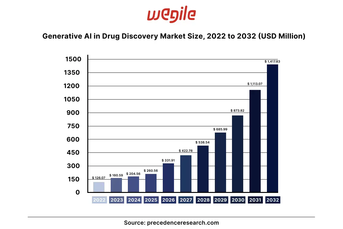Discover the Transformative Impact of Generative AI in Drug Discovery