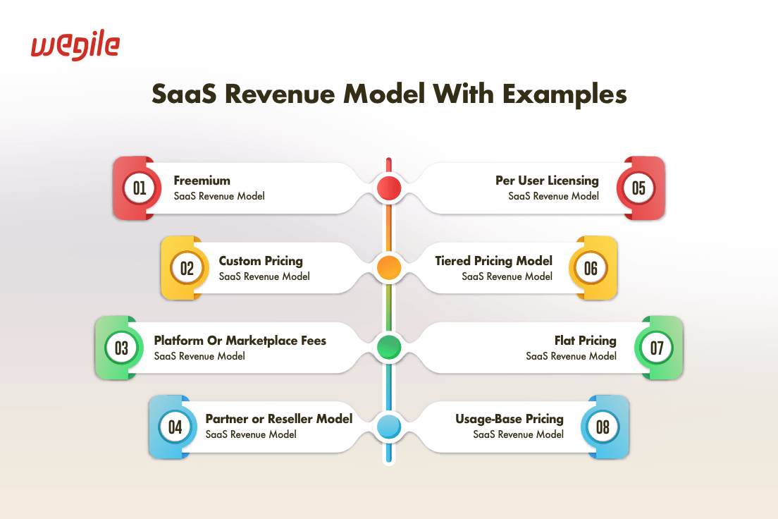 SaaS Revenue Model Examples and Revenue Recognition
