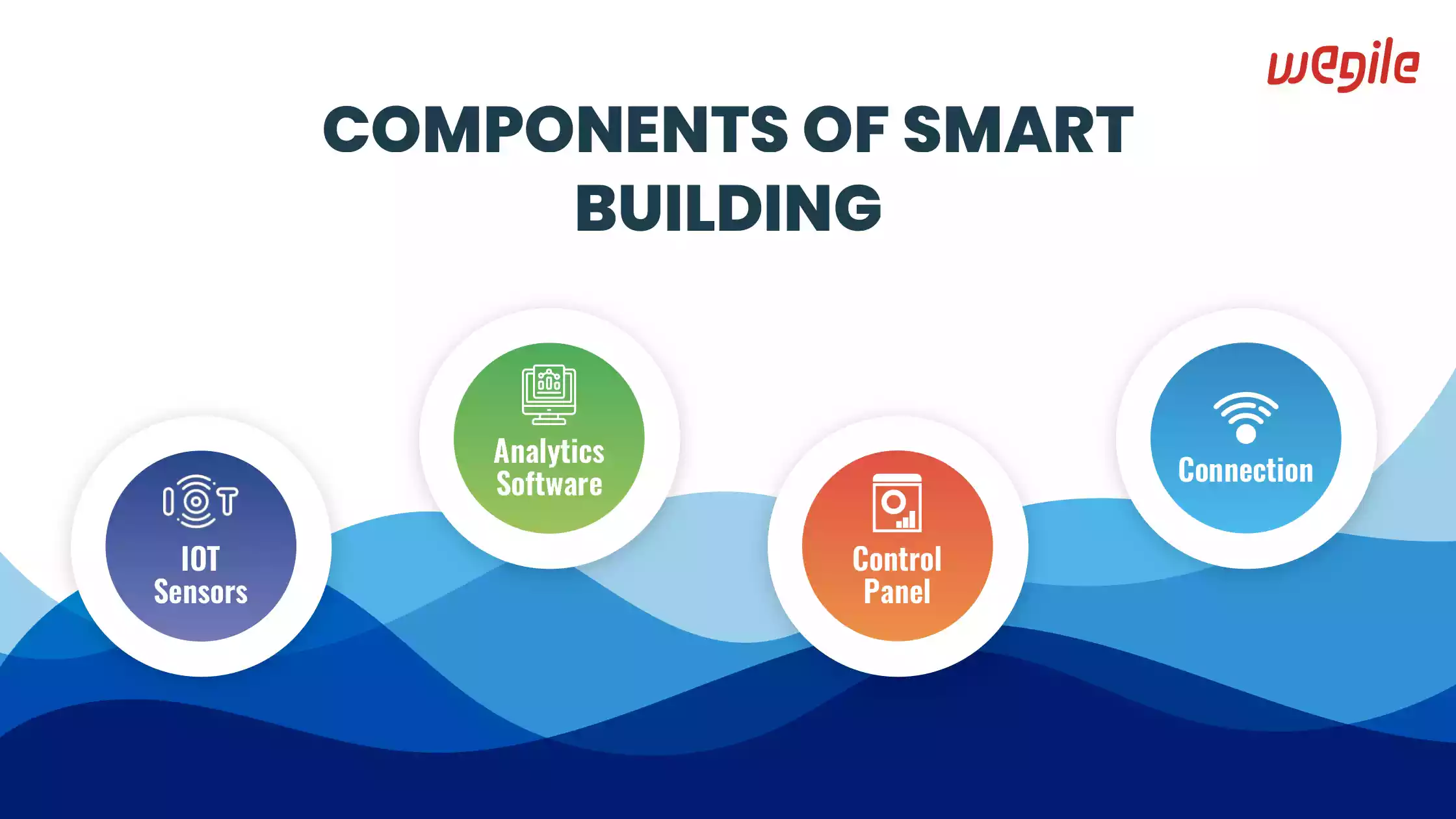 Ultimate Guide To Smart Building Technology in 2022