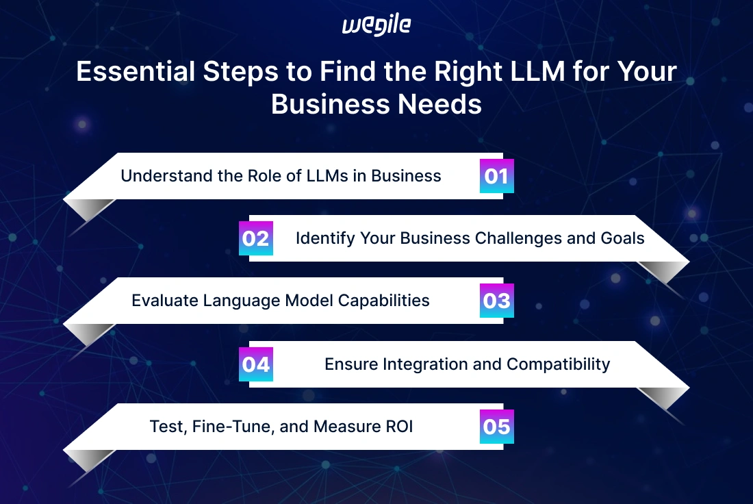 5 Steps to Discover the Perfect LLM for Your Business Challenges