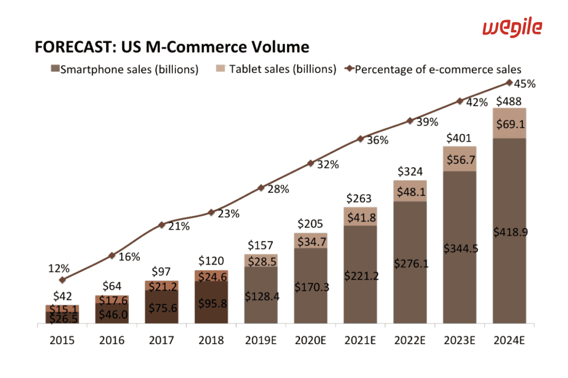 Top 10 eCommerce Trends in 2024