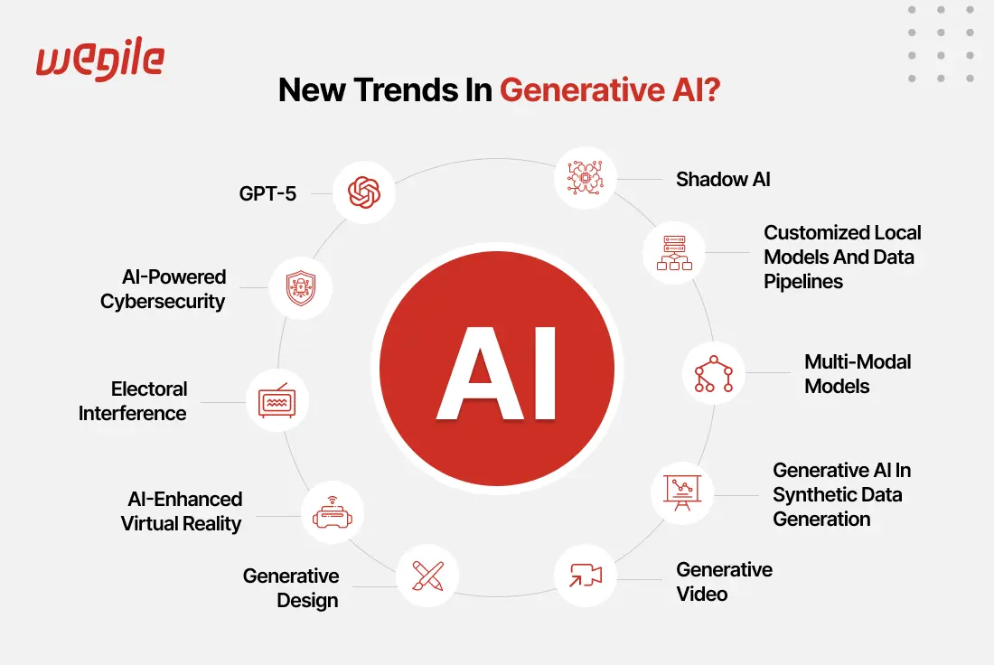 What’s New in Generative AI?