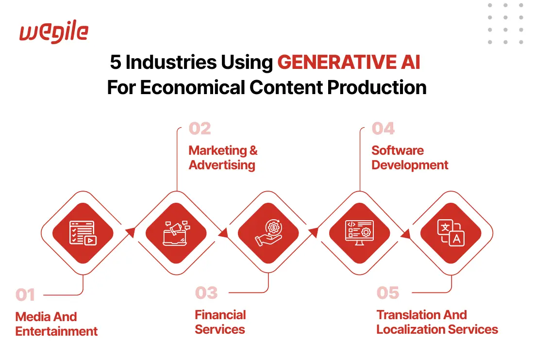 Which industries use generative AI for economical content creation?